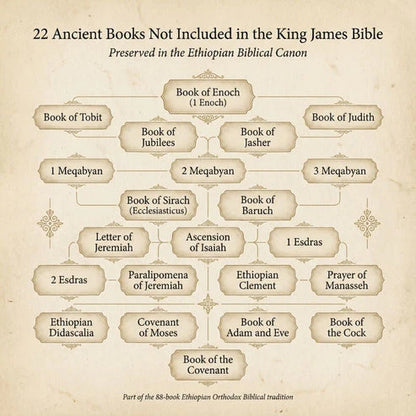 The Most Complete Ethiopian Bible